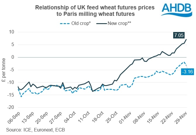 Relationship of UK feed wheat futures prices  to Paris milling wheat futures.
